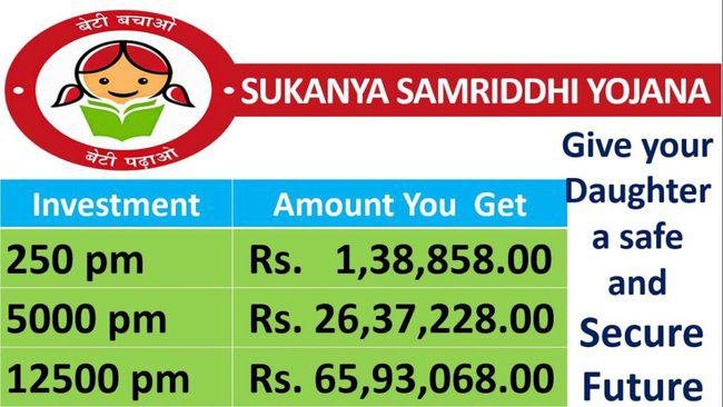 Sukanya Samriddhi Scheme 2022-23