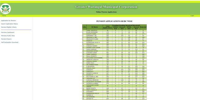 TS Aasara Pensions RI/BC Wise