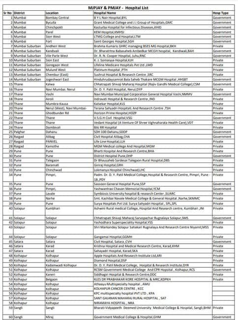 View List Of Hospitals 