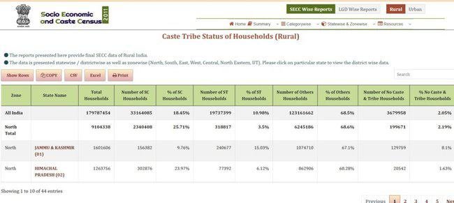 SECC 2011 Caste Profile