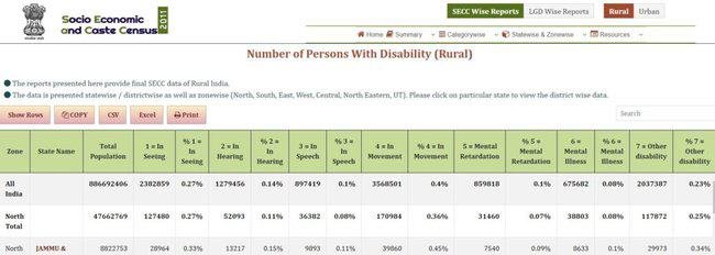 SECC 2011 Disability Profile