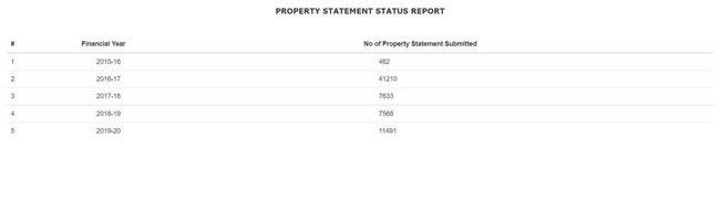 Property Statement Status